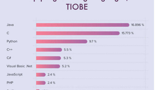 TIOBE Endeksi: Ne ölçer, nasıl okunmalı?