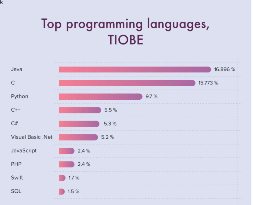 TIOBE Endeksi: Ne ölçer, nasıl okunmalı?